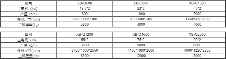 雙軸剪切式撕碎機系列參數