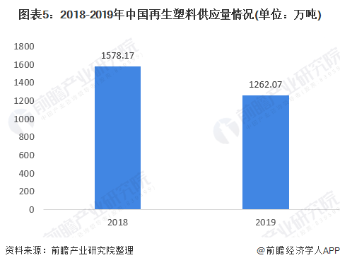 2018-2019年中國再生塑料供應量情況 2018-2019年中國再生塑料供應量情況